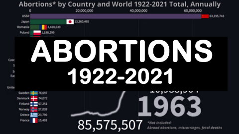 Abortions by Country and World 1922-2021