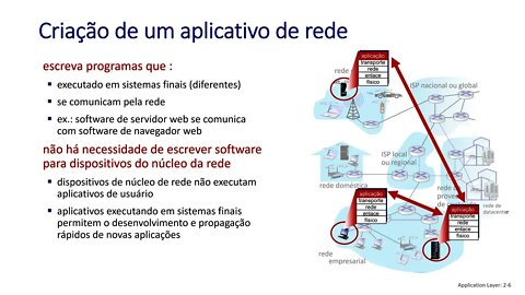 2.1 Princípios de Aplicações de Rede - Redes de Computadores