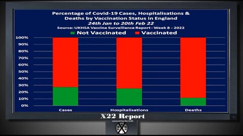 The Vaccinated are the majority of deaths