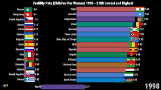 Fertility Rate (Children per woman) 1950 - 2100 Lowest, Highest, World