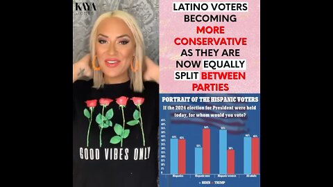 Latino Voters Becoming More Conservative As They are Now Equally Split Between Parties