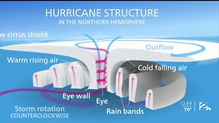 Collier's Classroom: Hurricanes