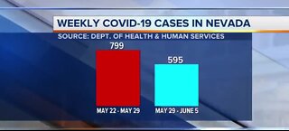 Weekly COVID-19 cases in Nevada | June 5