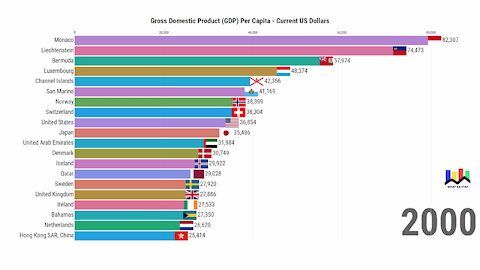Gross Domestic Product (GDP) Per Capita 1960 - 2018