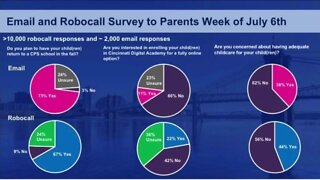 Cincinnati Public Schools parents have mixed feelings about return to school plan, poll shows