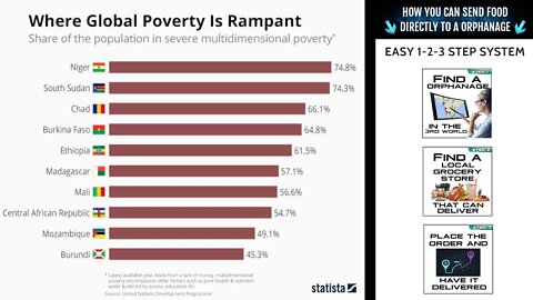 Where Global Poverty is Rampant