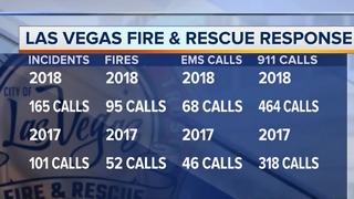 2018 one of Las Vegas Fire & Rescue's busiest July 4s