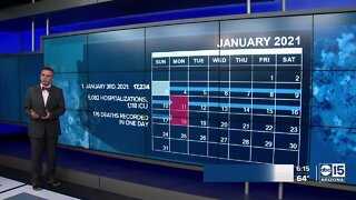 Data breakdown: Top 5 days for COVID-19 cases in Arizona