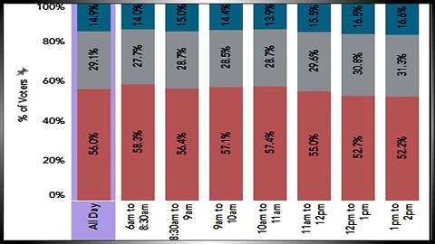 HUGE! MARICOPA COUNTY EXIT POLLING: ONLY 14% OF ELECTION DAY VOTERS ARE DEMOCRATS!