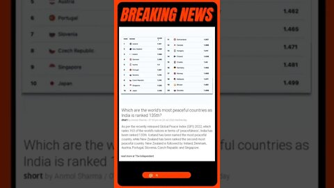 Breaking News: Which are the world's most peaceful countries as India is ranked 135th? #shorts #news