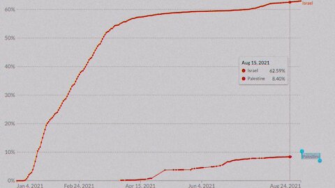 What Does A Comparison Of Israel & Palestine’s Covid Stats Tell Us? | 27.08.2021