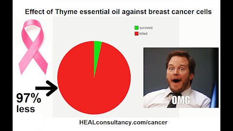 Frankincense and Thyme essential oil: are they effective against skin and breast cancer?