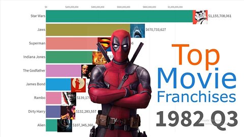 All-Time Top Movie Franchises 1979 - 2019