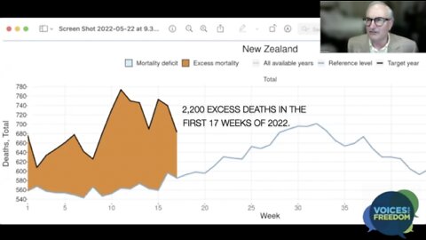 Dr. Guy Hatchard: New Zealand Govt. Is Hiding From A Crisis Of Excess Deaths Since Vaccine Roll Out