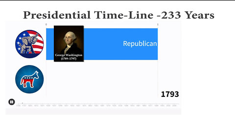 Presidential Timeline Animated