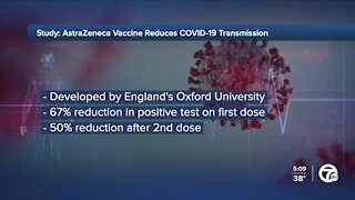 AstraZeneca vaccine appears to substantially reduce transmission of the coronavirus, study shows