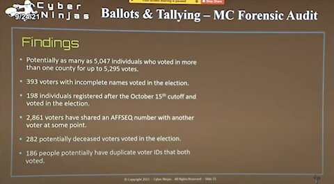 Cyber Ninjas ID 9,245 potentially fraudulent/illegal votes in Maricoupa County