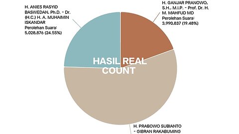 UPDATE! HASIL REAL COUNT PRESIDEN 2024 VIA WEBSITE KPU