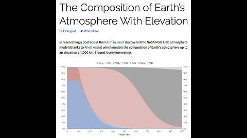 NASA concedes that composition of the atmo“sphere” varies by altitude