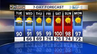 Triple digits are back in the forecast this week!