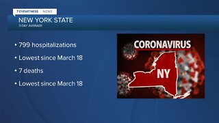 NYS COVID-19 hospitalizations, three-day average death toll lowest since March