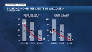Death, infections in Wisconsin nursing homes well below national average: AARP
