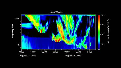 Listen to the haunting sounds of Jupiter's Auroras