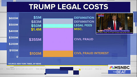 Donald J. Trump | Understanding the Level of Persecution and Prosecution of Donald J. Trump and His Family Including: Trump's Legal Costs May Be Nearing $600 Million | Pray for Donald J. Trump, Pray for Trump's Family & Pray for America