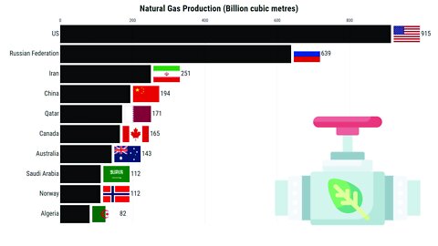 Largest Natural Gas Producers | Top 10 Countries (1970-2020)