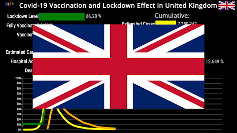 Covid-19 Vaccination and Lockdown Effects in United Kingdom 🇬🇧