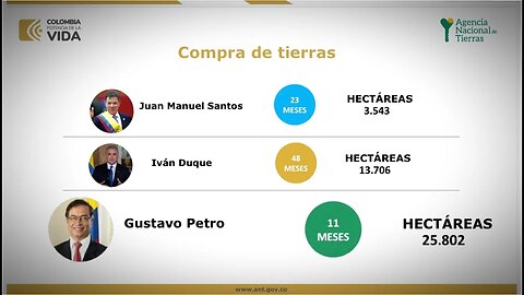 🎥Hoy el gobierno de Gustavo Petro ha comprado más tierra que Santos e Iván Duque “JUNTOS”👇👇