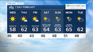 Wednesday morning is sunny with lows in the 30s