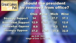 New Great Lakes Poll looks at the presidential race in Ohio, Pennsylvania, Michigan and Wisconsin