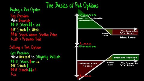 Unlocking the Secret Power of Put Options: An Introduction to Put Options