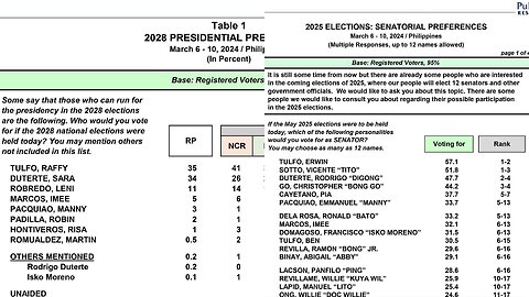 Tulfos top the coming Presidential and Senatorial Elections as per March 2024 Surveys by Pulse Asia