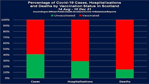 SHOCKER - 90% of the dead are double jabbed!