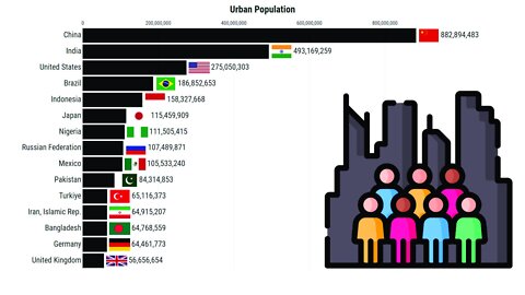 Countries With the Largest Urban Population in the World (1960-2021)