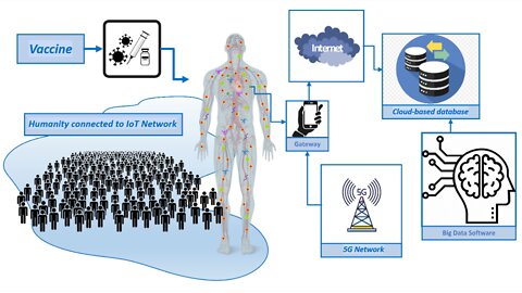 Covid Vaccine The Great Reset - World Economic Forum - The Fourth Industrial Revolution - 5G - Transhumansim - Graphene Oxide