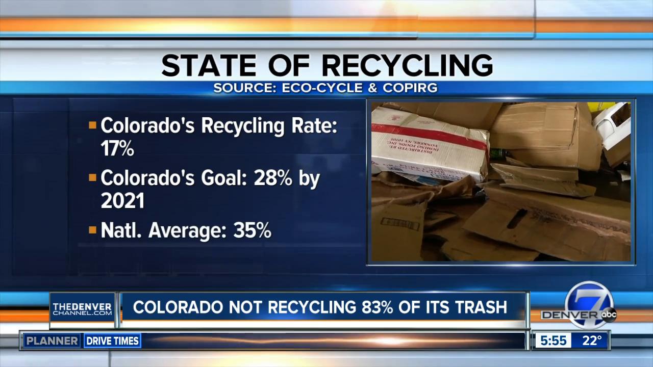Colorado's recycling rate is still 17%