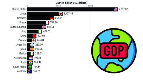 Most Powerful Economies in the World | GDP (1980-2026)