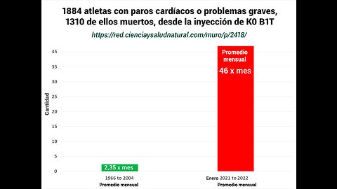 1884 athletes with cardiac arrest or severe problems, 1310 of them dead, since the K0 B1T injection