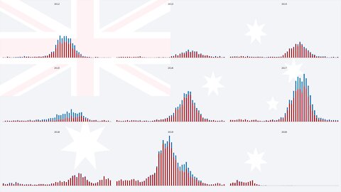 Influenza Cases in Australia