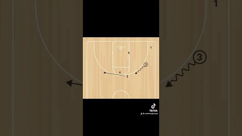 This is a good sideline out of bounds play for your team #basketballcoach #basketball ￼