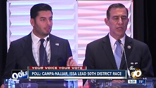 Poll: Campa-Najjar, Issa lead in race for 50th District
