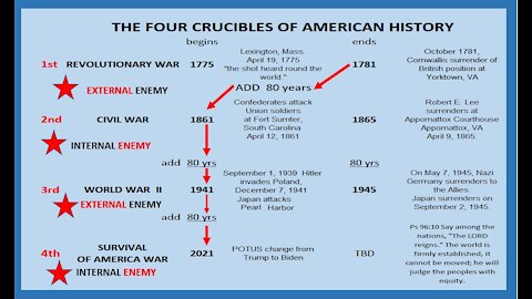 America's 80 Year Crucible Cycle