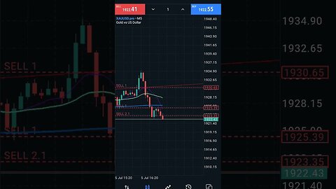 The blue line in 5min and 1min are 200sma if price break it that's a potential entry#shorts