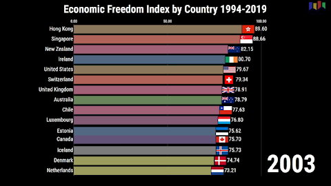 Economic Freedom by Country 1994-2019