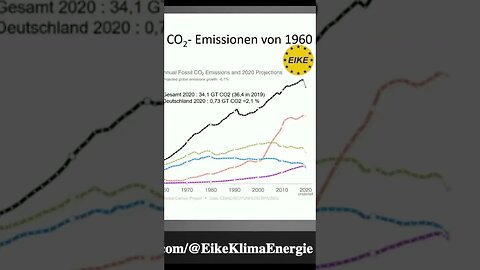 Fritz Vahrenholt: "Auch ohne Deutschland würde sich beim CO2 nichts ändern!"