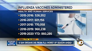 Six San Diegans die from flu; worst of season ahead