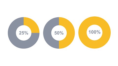 Percent - Converting decimals, fractions to percent - Intomath